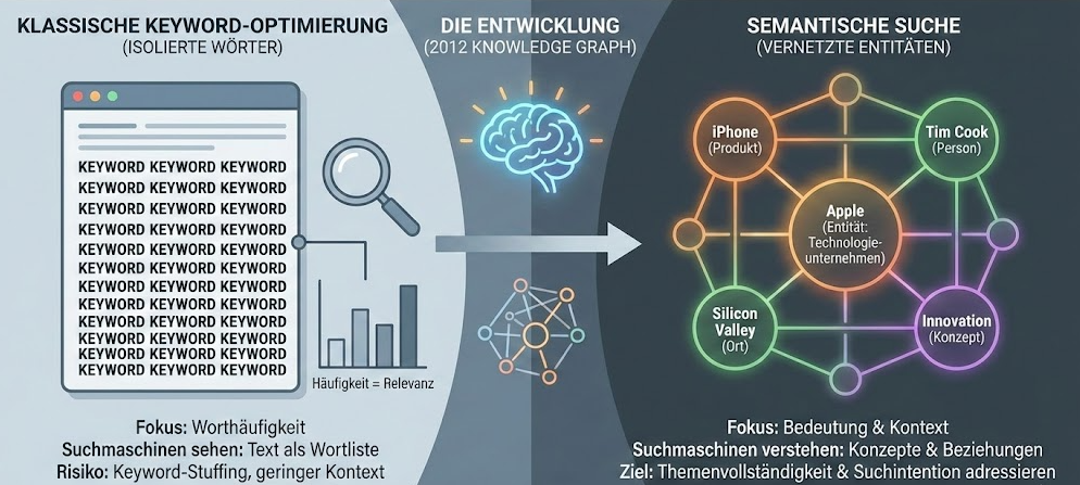 Semantisches SEO Infografik